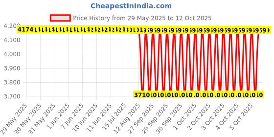moglix.com NTN NUTR307/3AS Follower Roller Bearing with Inner Ring, 35x80x28 mm ntn Price History Graph from 29 May 2025 to 12 Oct 2025
