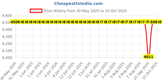 moglix.com NTN NUTR307X/3AS Follower Roller Bearing with Inner Ring, 35x80x28 mm ntn Price History Graph from 30 May 2025 to 14 Oct 2025