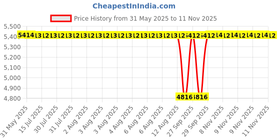 moglix.com NTN NUTR308/3AS Follower Roller Bearing with Inner Ring, 40x90x30 mm ntn Price History Graph from 31 May 2025 to 10 Nov 2025