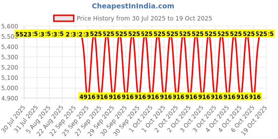moglix.com NTN NUTR308X/3AS Follower Roller Bearing with Inner Ring, 40x90x30 mm ntn Price History Graph from 30 Jul 2025 to 19 Oct 2025