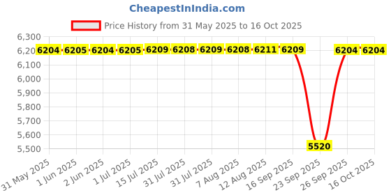 moglix.com NTN NUTR309X/3AS Follower Roller Bearing with Inner Ring, 45x100x30 mm ntn Price History Graph from 31 May 2025 to 16 Oct 2025