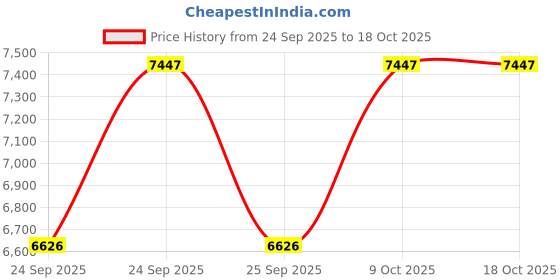 moglix.com NTN NUTR310/3AS Follower Roller Bearing with Inner Ring, 50x110x30 mm ntn Price History Graph from 24 Sep 2025 to 18 Oct 2025
