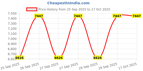 moglix.com NTN NUTR310X/3AS Follower Roller Bearing with Inner Ring, 50x110x30 mm ntn Price History Graph from 25 Sep 2025 to 16 Oct 2025