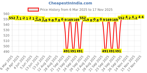 moglix.com NTN PCJ283416 Needle Roller Bearing, 44x54x25 mm ntn Price History Graph from 6 Mar 2025 to 16 Nov 2025