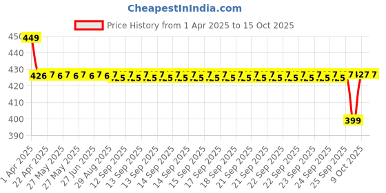 moglix.com NTN RNA0-10X17X10T2 Needle Roller Bearing, 10x17x10 mm ntn Price History Graph from 1 Apr 2025 to 15 Oct 2025