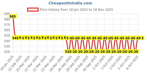 moglix.com NTN RNA0-15X23X13 Needle Roller Bearing, 15x23x13 mm ntn Price History Graph from 18 Jan 2025 to 17 Nov 2025