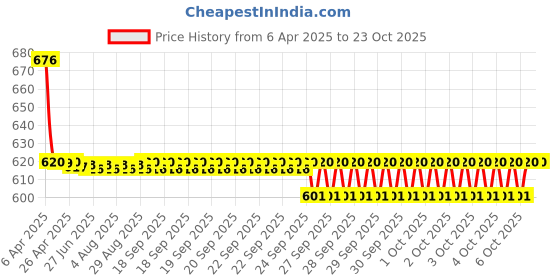 moglix.com NTN RNA0-16X24X13 Needle Roller Bearing, 16x24x13 mm ntn Price History Graph from 6 Apr 2025 to 23 Oct 2025