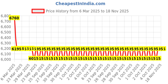 moglix.com NTN RNA0-16X24X13 Needle Roller Bearing, 16x24x13 mm (Pack of 10) ntn Price History Graph from 6 Mar 2025 to 18 Nov 2025