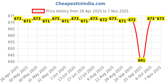 moglix.com NTN RNA0-18X30X12 Needle Roller Bearing, 18x30x12 mm ntn Price History Graph from 26 Apr 2025 to 6 Nov 2025