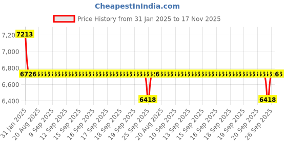 moglix.com NTN RNA0-18X30X12 Needle Roller Bearing, 18x30x12 mm (Pack of 10) ntn Price History Graph from 31 Jan 2025 to 17 Nov 2025