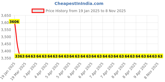 moglix.com NTN RNA0-18X30X12 Needle Roller Bearing, 18x30x12 mm (Pack of 5) ntn Price History Graph from 19 Jan 2025 to 8 Nov 2025