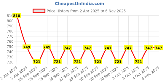 moglix.com NTN RNA0-20X28X26ZW Needle Roller Bearing, 20x28x26 mm ntn Price History Graph from 2 Apr 2025 to 3 Nov 2025