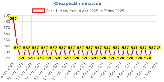 moglix.com NTN RNA0-25X35X17 Needle Roller Bearing, 25x35x17 mm ntn Price History Graph from 4 Apr 2025 to 6 Nov 2025