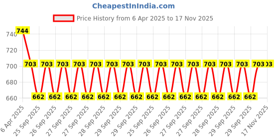 moglix.com NTN RNA0-25X37X16 Needle Roller Bearing, 25x37x16 mm ntn Price History Graph from 6 Apr 2025 to 17 Nov 2025