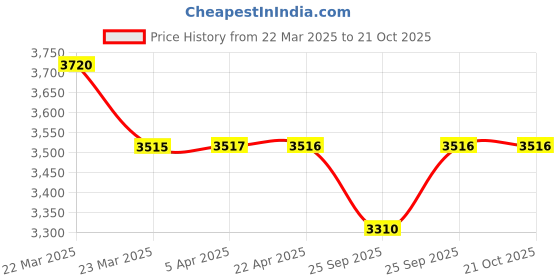 moglix.com NTN RNA0-25X37X16 Needle Roller Bearing, 25x37x16 mm (Pack of 5) ntn Price History Graph from 22 Mar 2025 to 21 Oct 2025