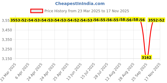 moglix.com NTN RNA0-35X45X26ZW Needle Roller Bearing, 35x45x26 mm (Pack of 5) ntn Price History Graph from 23 Mar 2025 to 17 Nov 2025