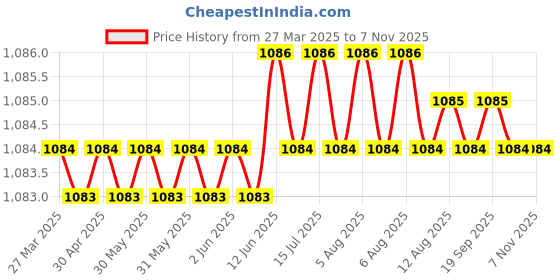 moglix.com NTN RNA0-45X55X34ZW Needle Roller Bearing, 45x55x34 mm ntn Price History Graph from 27 Mar 2025 to 7 Nov 2025