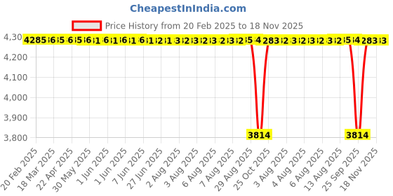 moglix.com NTN RNA0-50X65X20 Needle Roller Bearing, 50x65x20 mm (Pack of 5) ntn Price History Graph from 20 Feb 2025 to 17 Nov 2025