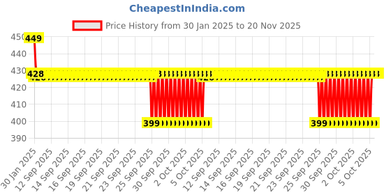 moglix.com NTN RNA0-6X13X8T2 Needle Roller Bearing, 6x13x8 mm ntn Price History Graph from 30 Jan 2025 to 20 Nov 2025