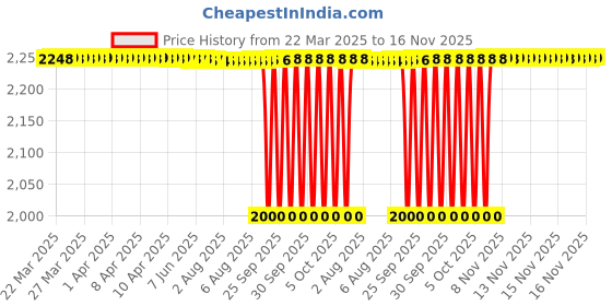 moglix.com NTN RNA0-75X95X30 Needle Roller Bearing, 75x95x30 mm ntn Price History Graph from 22 Mar 2025 to 16 Nov 2025