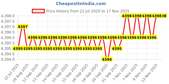 moglix.com NTN RNA0-80X100X60ZW Needle Roller Bearing, 80x100x60 mm ntn Price History Graph from 22 Jul 2025 to 17 Nov 2025