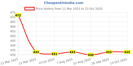 moglix.com NTN RNA0-8X15X10T2 Needle Roller Bearing, 8x15x10 mm ntn Price History Graph from 11 Mar 2025 to 12 Oct 2025