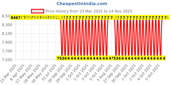 moglix.com NTN RNA2200XLL/3AS Follower Roller Bearing without Inner Ring, 14x30x14 mm (Pack of 10) ntn Price History Graph from 23 Mar 2025 to 14 Nov 2025