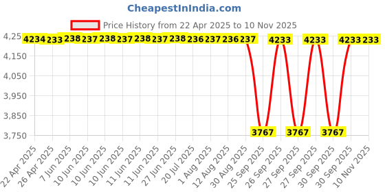moglix.com NTN RNA2200XLL/3AS Follower Roller Bearing without Inner Ring, 14x30x14 mm (Pack of 5) ntn Price History Graph from 22 Apr 2025 to 7 Nov 2025