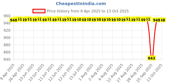 moglix.com NTN RNA2201LL/3AS Follower Roller Bearing without Inner Ring, 16x32x14 mm ntn Price History Graph from 9 Apr 2025 to 13 Oct 2025