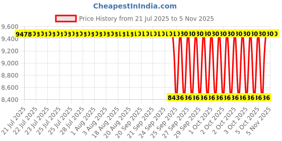 moglix.com NTN RNA2201LL/3AS Follower Roller Bearing without Inner Ring, 16x32x14 mm (Pack of 10) ntn Price History Graph from 21 Jul 2025 to 4 Nov 2025