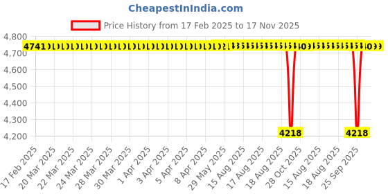 moglix.com NTN RNA2201LL/3AS Follower Roller Bearing without Inner Ring, 16x32x14 mm (Pack of 5) ntn Price History Graph from 17 Feb 2025 to 17 Nov 2025