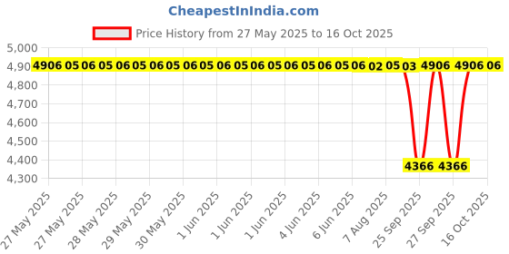 moglix.com NTN RNA2202XLL/3AS Follower Roller Bearing without Inner Ring, 20x35x14 mm (Pack of 5) ntn Price History Graph from 27 May 2025 to 16 Oct 2025