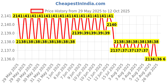 moglix.com NTN RNA2207XLL/3AS Follower Roller Bearing without Inner Ring, 30x52x18 mm ntn Price History Graph from 29 May 2025 to 11 Oct 2025