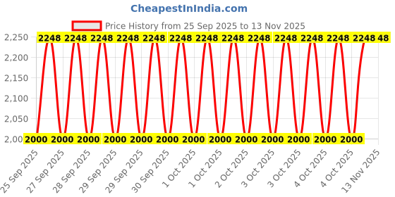 moglix.com NTN RNA2208XLL/3AS Follower Roller Bearing without Inner Ring, 48x80x23 mm ntn Price History Graph from 25 Sep 2025 to 12 Nov 2025