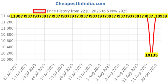 moglix.com NTN RNA4826 Machined Ring Needle Roller Bearing, 145x165x35 mm ntn Price History Graph from 22 Jul 2025 to 4 Nov 2025