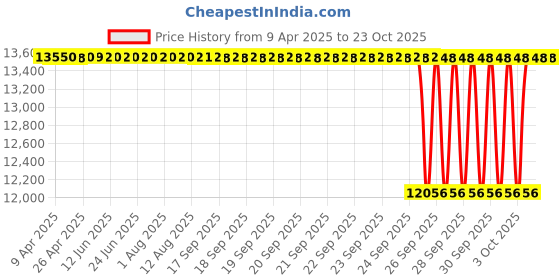 moglix.com NTN RNA4830 Machined Ring Needle Roller Bearing, 165x190x40 mm ntn Price History Graph from 9 Apr 2025 to 22 Oct 2025