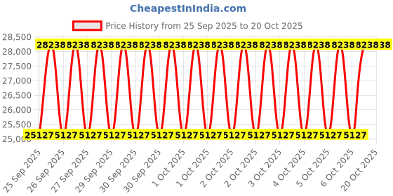 moglix.com NTN RNA4840 Machined Ring Needle Roller Bearing, 220x250x50 mm ntn Price History Graph from 25 Sep 2025 to 20 Oct 2025