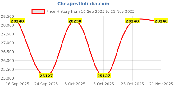 moglix.com NTN RNA4844 Machined Ring Needle Roller Bearing, 240x270x50 mm ntn Price History Graph from 16 Sep 2025 to 18 Nov 2025
