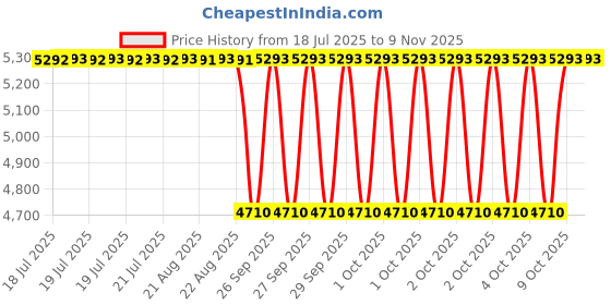 moglix.com NTN RNA4900L/3AS Machined Ring Needle Roller Bearing, 14x22x13 mm (Pack of 10) ntn Price History Graph from 18 Jul 2025 to 8 Nov 2025