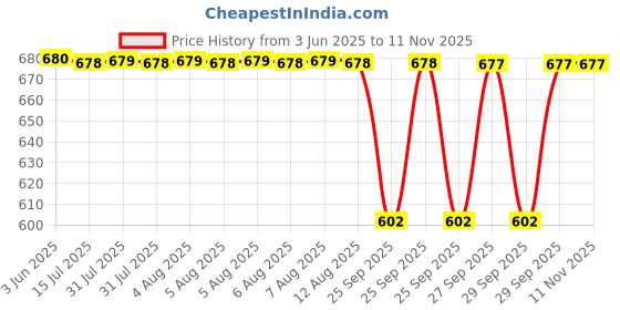 moglix.com NTN RNA4902L/3AS Machined Ring Needle Roller Bearing, 20x18x13 mm ntn Price History Graph from 3 Jun 2025 to 10 Nov 2025