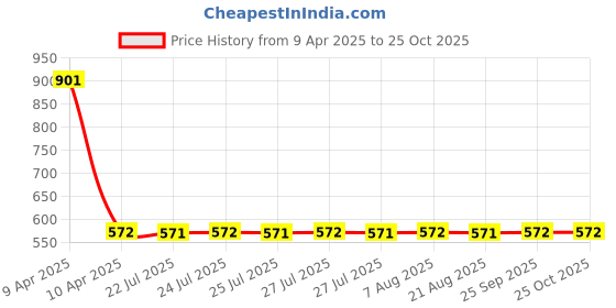moglix.com NTN RNA4903R Machined Ring Needle Roller Bearing, 22x30x13 mm ntn Price History Graph from 9 Apr 2025 to 24 Oct 2025