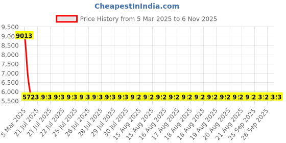 moglix.com NTN RNA4903R Machined Ring Needle Roller Bearing, 22x30x13 mm (Pack of 10) ntn Price History Graph from 5 Mar 2025 to 6 Nov 2025