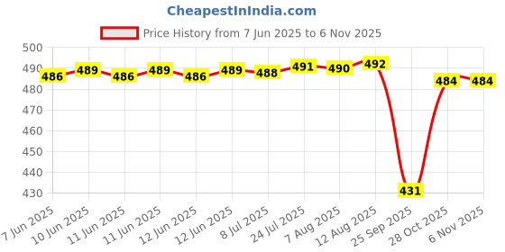 moglix.com NTN RNA4904RCT Machined Ring Needle Roller Bearing, 25x37x17 mm ntn Price History Graph from 7 Jun 2025 to 6 Nov 2025