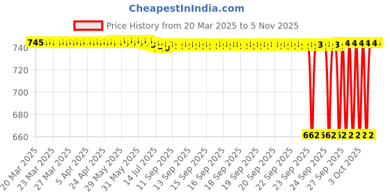 moglix.com NTN RNA4905LL/3AS Machined Ring Needle Roller Bearing, 30x42x17 mm ntn Price History Graph from 20 Mar 2025 to 4 Nov 2025