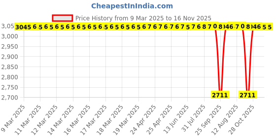 moglix.com NTN RNA4905R Machined Ring Needle Roller Bearing, 30x42x17 mm (Pack of 5) ntn Price History Graph from 9 Mar 2025 to 14 Nov 2025