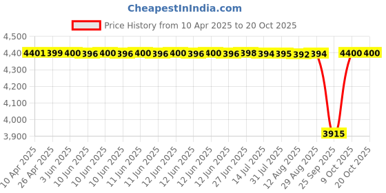 moglix.com NTN RNA4906LL/3AS Machined Ring Needle Roller Bearing, 35x47x17 mm (Pack of 5) ntn Price History Graph from 10 Apr 2025 to 20 Oct 2025