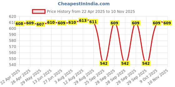 moglix.com NTN RNA4906R Machined Ring Needle Roller Bearing, 35x47x17 mm ntn Price History Graph from 22 Apr 2025 to 10 Nov 2025