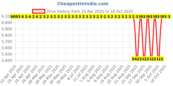 moglix.com NTN RNA4906R Machined Ring Needle Roller Bearing, 35x47x17 mm (Pack of 10) ntn Price History Graph from 10 Apr 2025 to 18 Oct 2025
