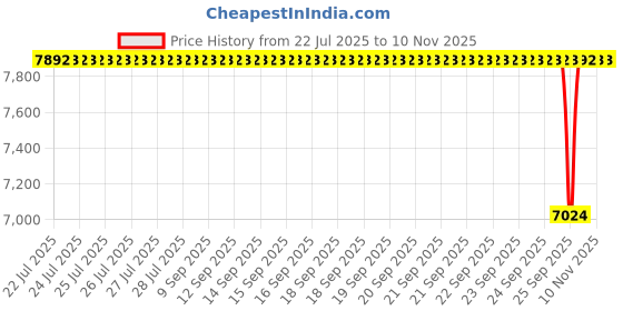 moglix.com NTN RNA4907R Machined Ring Needle Roller Bearing, 42x55x20 mm (Pack of 10) ntn Price History Graph from 22 Jul 2025 to 10 Nov 2025