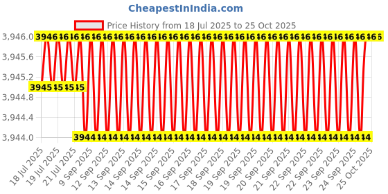 moglix.com NTN RNA4907R Machined Ring Needle Roller Bearing, 42x55x20 mm (Pack of 5) ntn Price History Graph from 18 Jul 2025 to 22 Oct 2025